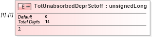 XSD Diagram of TotUnabsorbedDeprSetoff in schema itr-3_2018_master_xsd (Income Tax Department India ITR-3)