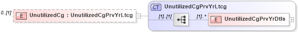 XSD Diagram of UnutilizedCg in schema itr-3_2018_master_xsd (Income Tax Department India ITR-3)