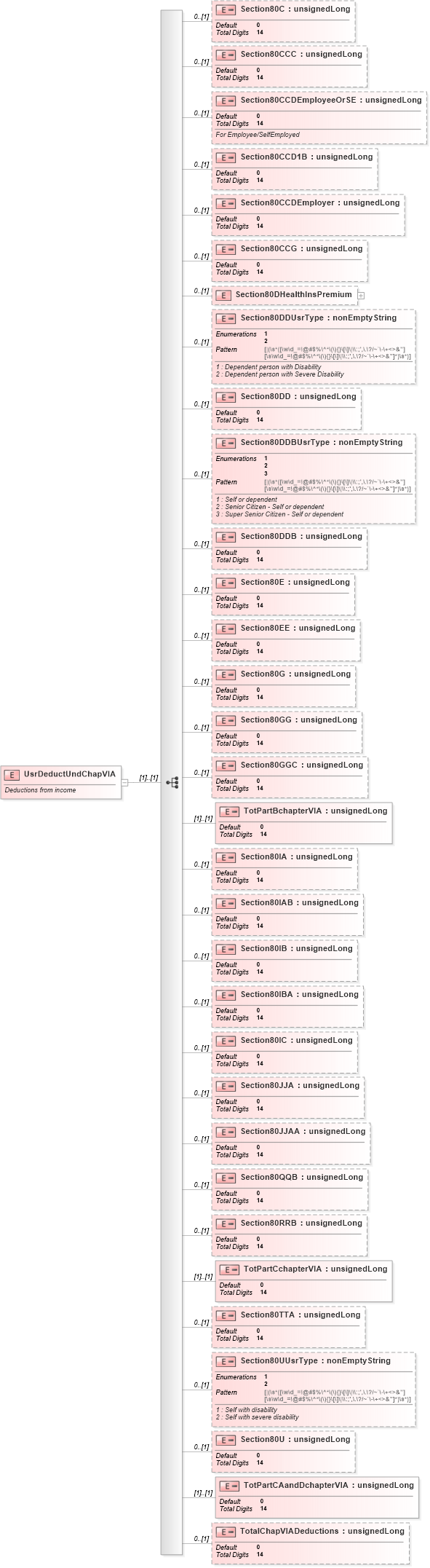 XSD Diagram of UsrDeductUndChapVIA in schema itr-3_2018_master_xsd (Income Tax Department India ITR-3)