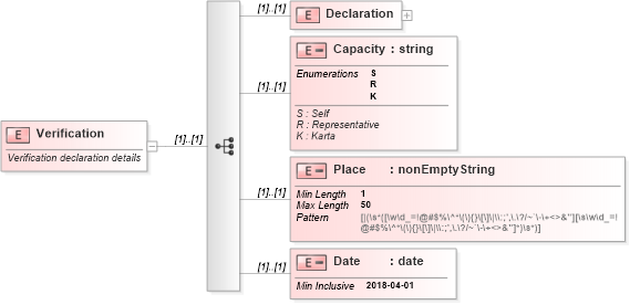 XSD Diagram of Verification in schema itr-3_2018_master_xsd (Income Tax Department India ITR-3)
