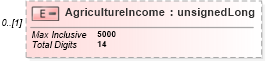 XSD Diagram of AgricultureIncome in schema itr-4_2018_master_xsd (Income Tax Department India ITR-4)
