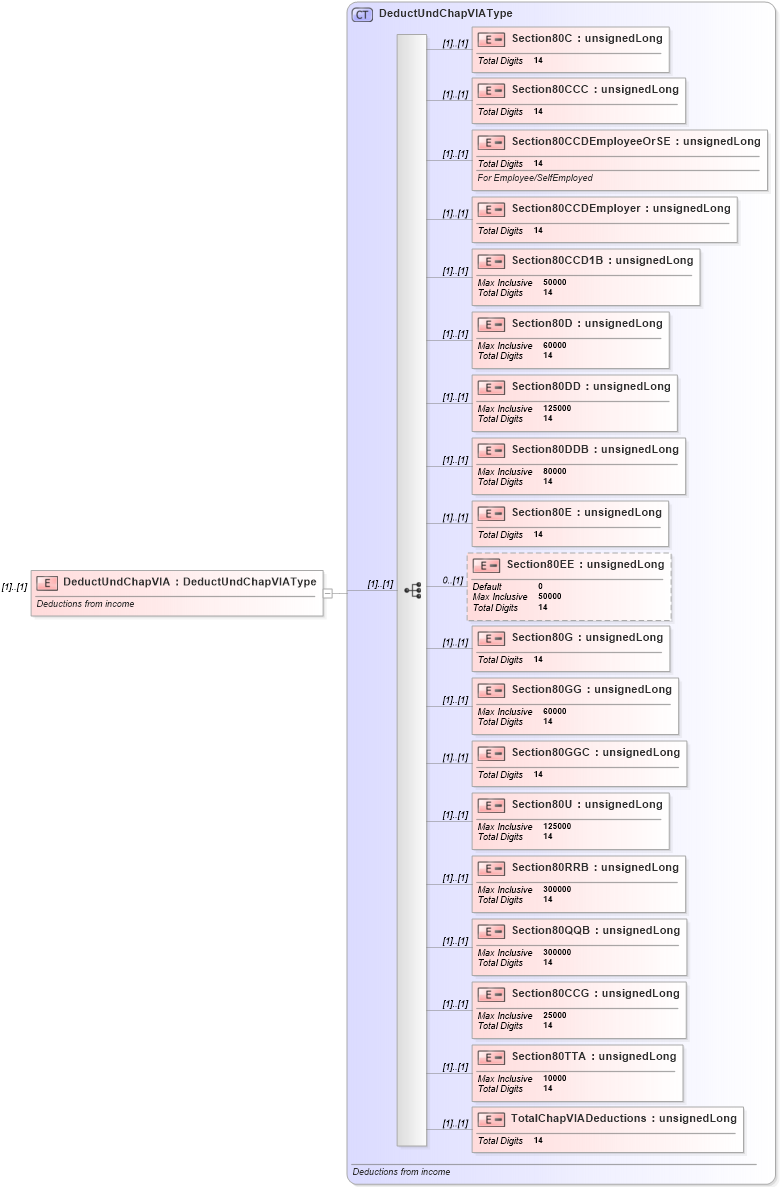 XSD Diagram of DeductUndChapVIA in schema itr-4_2018_master_xsd (Income Tax Department India ITR-4)