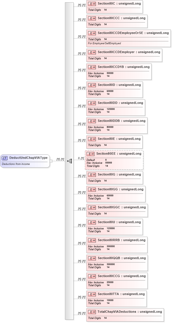 XSD Diagram of DeductUndChapVIAType in schema itr-4_2018_master_xsd (Income Tax Department India ITR-4)