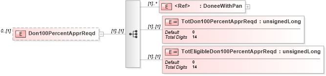 XSD Diagram of Don100PercentApprReqd in schema itr-4_2018_master_xsd (Income Tax Department India ITR-4)
