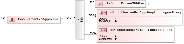 XSD Diagram of Don50PercentNoApprReqd in schema itr-4_2018_master_xsd (Income Tax Department India ITR-4)