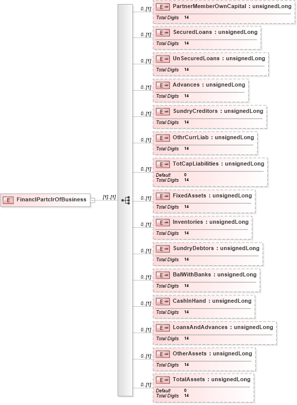 XSD Diagram of FinanclPartclrOfBusiness in schema itr-4_2018_master_xsd (Income Tax Department India ITR-4)