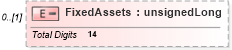 XSD Diagram of FixedAssets in schema itr-4_2018_master_xsd (Income Tax Department India ITR-4)