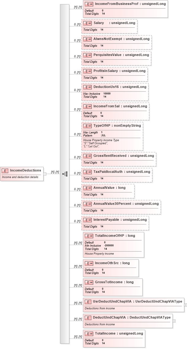 XSD Diagram of IncomeDeductions in schema itr-4_2018_master_xsd (Income Tax Department India ITR-4)