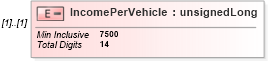 XSD Diagram of IncomePerVehicle in schema itr-4_2018_master_xsd (Income Tax Department India ITR-4)