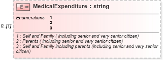 XSD Diagram of MedicalExpenditure in schema itr-4_2018_master_xsd (Income Tax Department India ITR-4)