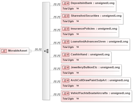 XSD Diagram of MovableAsset in schema itr-4_2018_master_xsd (Income Tax Department India ITR-4)