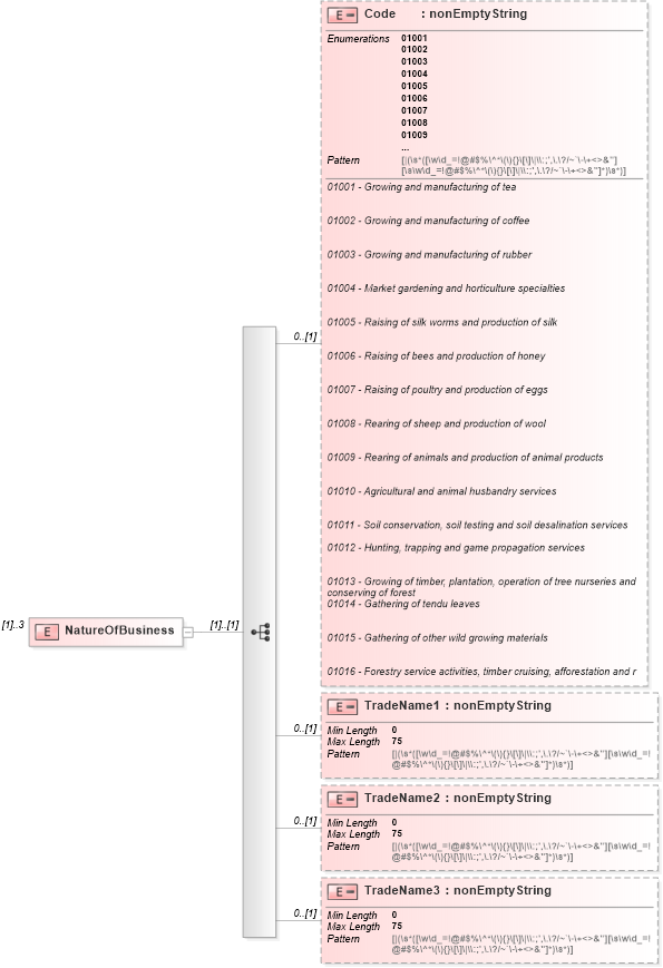 XSD Diagram of NatureOfBusiness in schema itr-4_2018_master_xsd (Income Tax Department India ITR-4)
