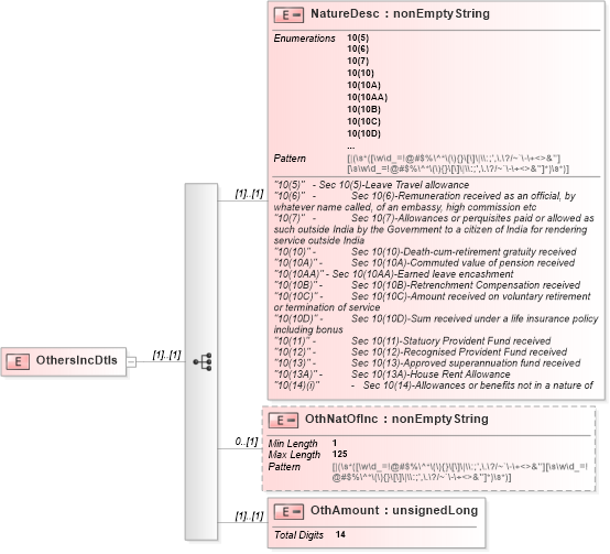 XSD Diagram of OthersIncDtls in schema itr-4_2018_master_xsd (Income Tax Department India ITR-4)