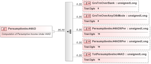 XSD Diagram of PersumptiveInc44AD in schema itr-4_2018_master_xsd (Income Tax Department India ITR-4)
