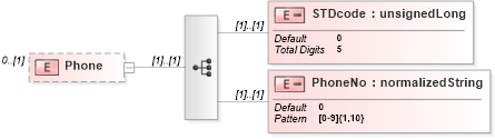 XSD Diagram of Phone in schema itr-4_2018_master_xsd (Income Tax Department India ITR-4)