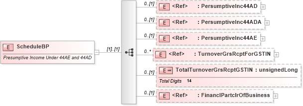 XSD Diagram of ScheduleBP in schema itr-4_2018_master_xsd (Income Tax Department India ITR-4)