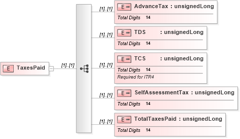 XSD Diagram of TaxesPaid in schema itr-4_2018_master_xsd (Income Tax Department India ITR-4)