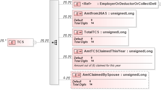 XSD Diagram of TCS in schema itr-4_2018_master_xsd (Income Tax Department India ITR-4)