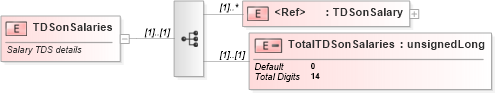 XSD Diagram of TDSonSalaries in schema itr-4_2018_master_xsd (Income Tax Department India ITR-4)
