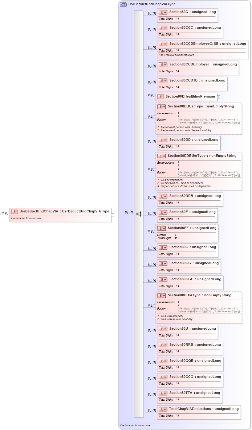 XSD Diagram of UsrDeductUndChapVIA in schema itr-4_2018_master_xsd (Income Tax Department India ITR-4)