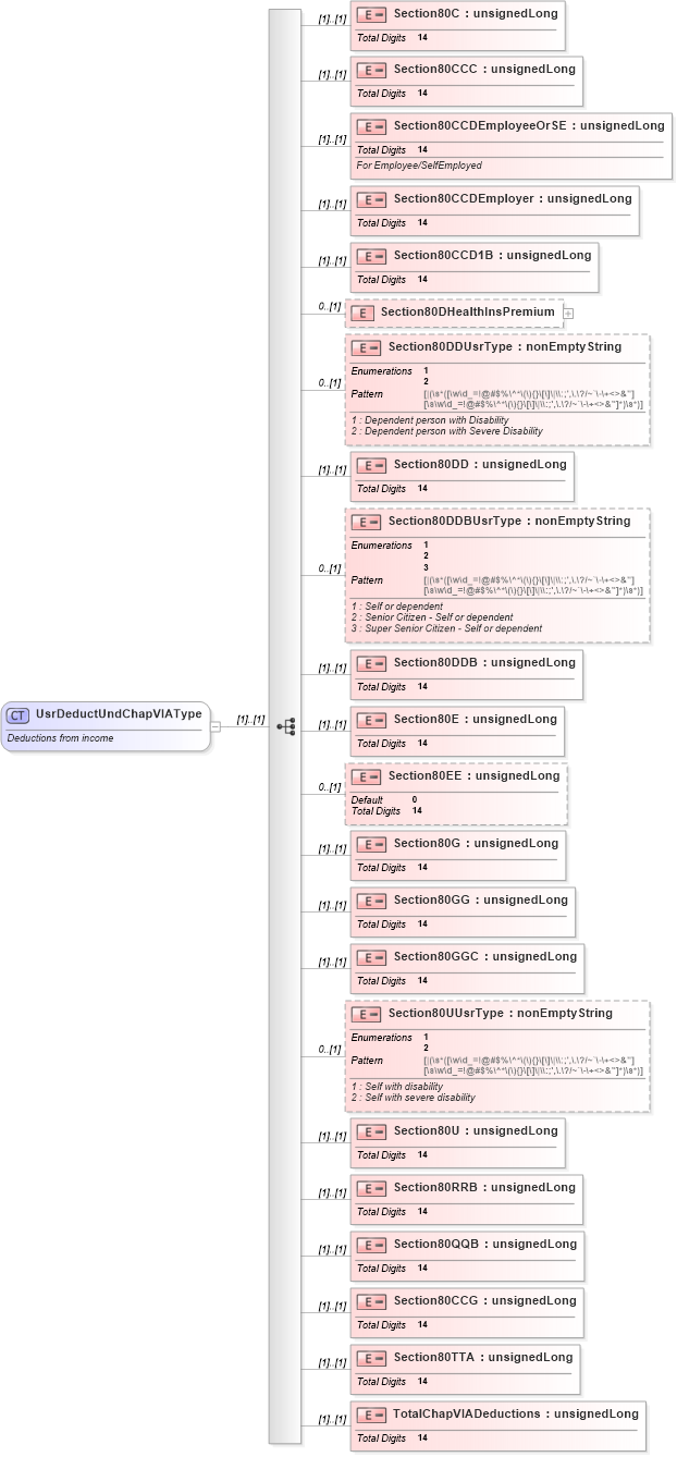 XSD Diagram of UsrDeductUndChapVIAType in schema itr-4_2018_master_xsd (Income Tax Department India ITR-4)