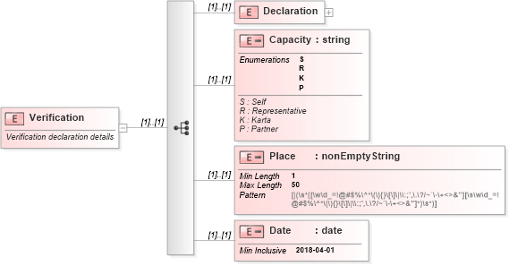 XSD Diagram of Verification in schema itr-4_2018_master_xsd (Income Tax Department India ITR-4)