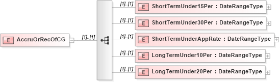XSD Diagram of AccruOrRecOfCG in schema itr-5_2018_master_xsd (Income Tax Department India ITR-5)