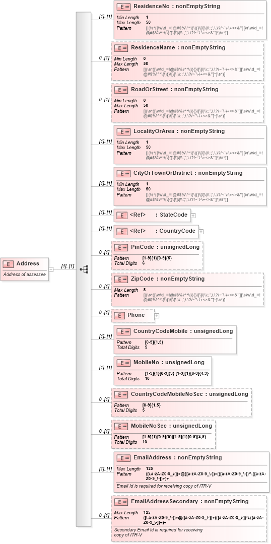 XSD Diagram of Address in schema itr-5_2018_master_xsd (Income Tax Department India ITR-5)