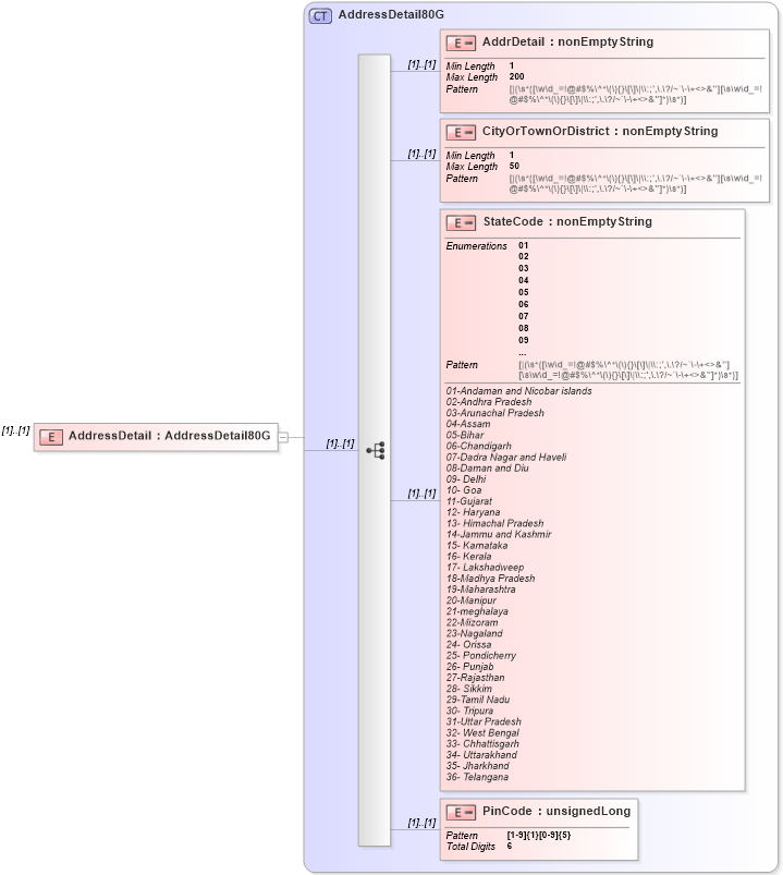 XSD Diagram of AddressDetail in schema itr-5_2018_master_xsd (Income Tax Department India ITR-5)