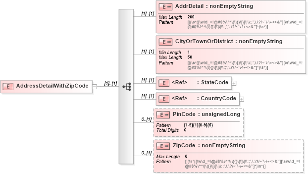 XSD Diagram of AddressDetailWithZipCode in schema itr-5_2018_master_xsd (Income Tax Department India ITR-5)