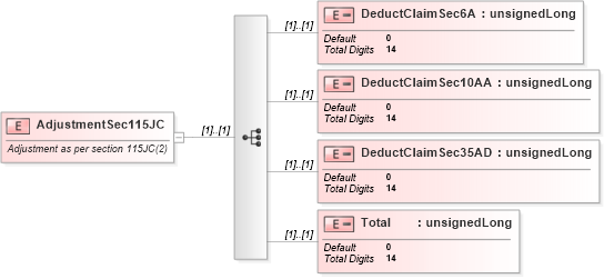 XSD Diagram of AdjustmentSec115JC in schema itr-5_2018_master_xsd (Income Tax Department India ITR-5)