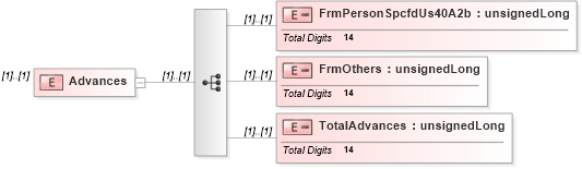 XSD Diagram of Advances in schema itr-5_2018_master_xsd (Income Tax Department India ITR-5)
