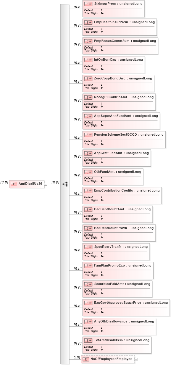 XSD Diagram of AmtDisallUs36 in schema itr-5_2018_master_xsd (Income Tax Department India ITR-5)