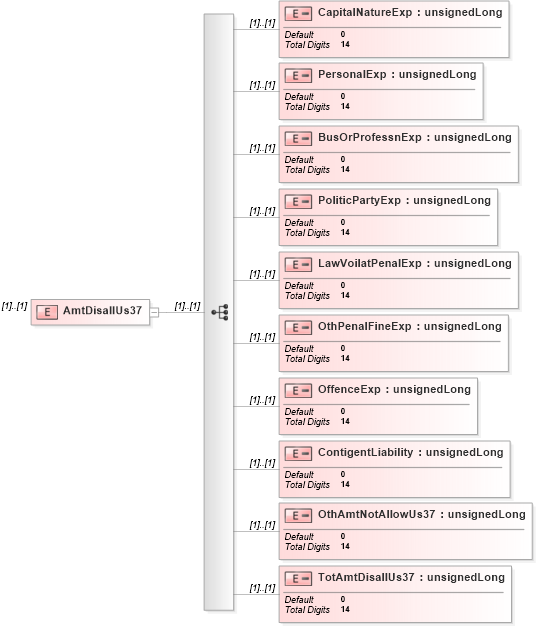 XSD Diagram of AmtDisallUs37 in schema itr-5_2018_master_xsd (Income Tax Department India ITR-5)