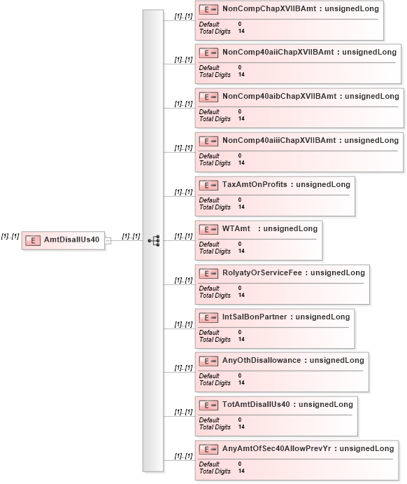 XSD Diagram of AmtDisallUs40 in schema itr-5_2018_master_xsd (Income Tax Department India ITR-5)