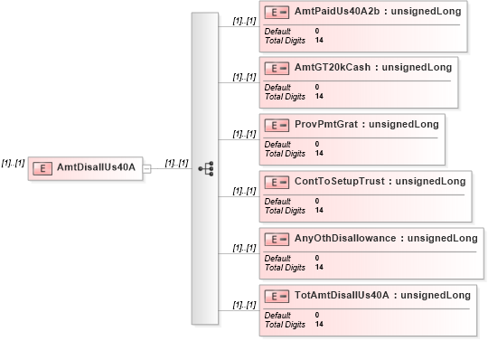 XSD Diagram of AmtDisallUs40A in schema itr-5_2018_master_xsd (Income Tax Department India ITR-5)