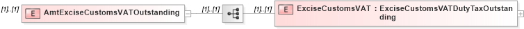 XSD Diagram of AmtExciseCustomsVATOutstanding in schema itr-5_2018_master_xsd (Income Tax Department India ITR-5)