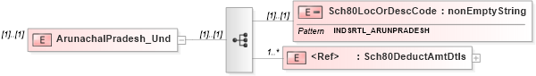 XSD Diagram of ArunachalPradesh_Und in schema itr-5_2018_master_xsd (Income Tax Department India ITR-5)