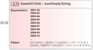 XSD Diagram of AssmtYrUnit in schema itr-5_2018_master_xsd (Income Tax Department India ITR-5)
