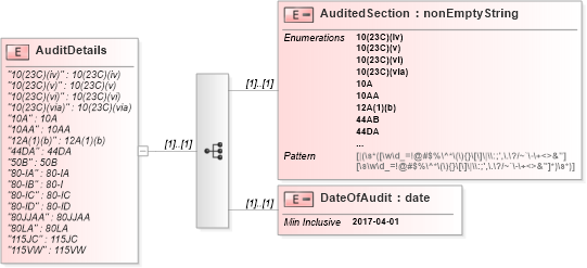 XSD Diagram of AuditDetails in schema itr-5_2018_master_xsd (Income Tax Department India ITR-5)