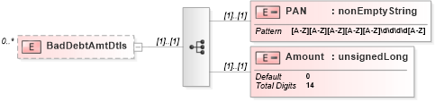 XSD Diagram of BadDebtAmtDtls in schema itr-5_2018_master_xsd (Income Tax Department India ITR-5)