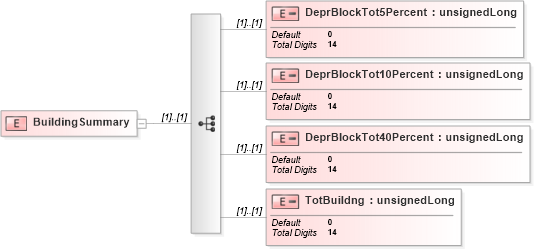 XSD Diagram of BuildingSummary in schema itr-5_2018_master_xsd (Income Tax Department India ITR-5)