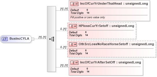 XSD Diagram of BusIncCYLA in schema itr-5_2018_master_xsd (Income Tax Department India ITR-5)