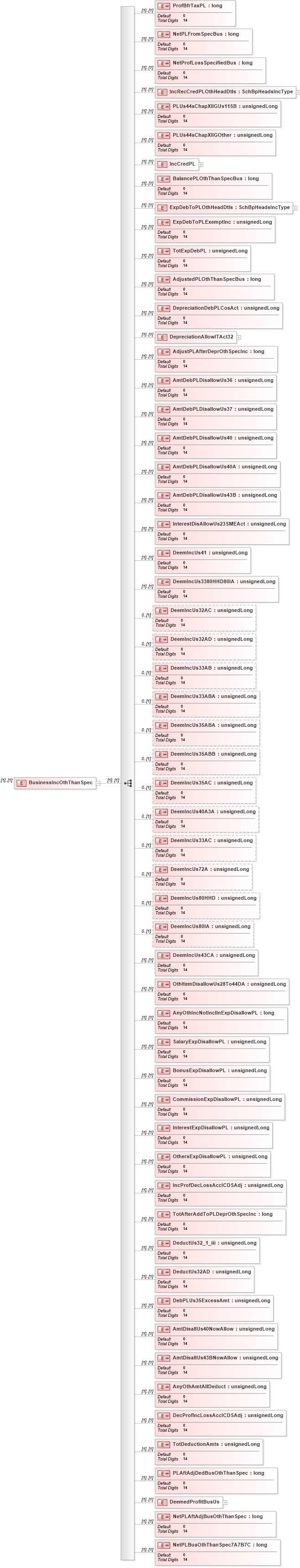 XSD Diagram of BusinessIncOthThanSpec in schema itr-5_2018_master_xsd (Income Tax Department India ITR-5)