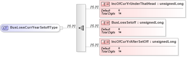 XSD Diagram of BusLossCurrYearSetoffType in schema itr-5_2018_master_xsd (Income Tax Department India ITR-5)