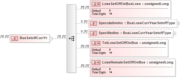 XSD Diagram of BusSetoffCurrYr in schema itr-5_2018_master_xsd (Income Tax Department India ITR-5)