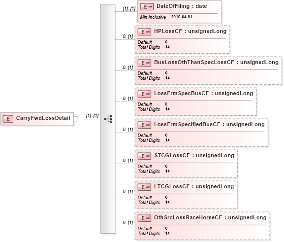 XSD Diagram of CarryFwdLossDetail in schema itr-5_2018_master_xsd (Income Tax Department India ITR-5)