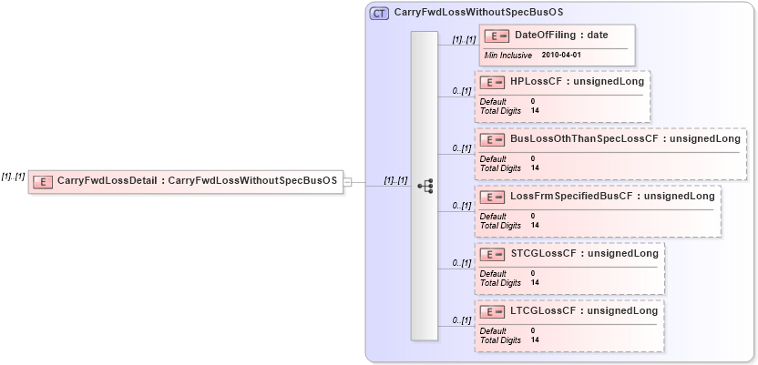 XSD Diagram of CarryFwdLossDetail in schema itr-5_2018_master_xsd (Income Tax Department India ITR-5)