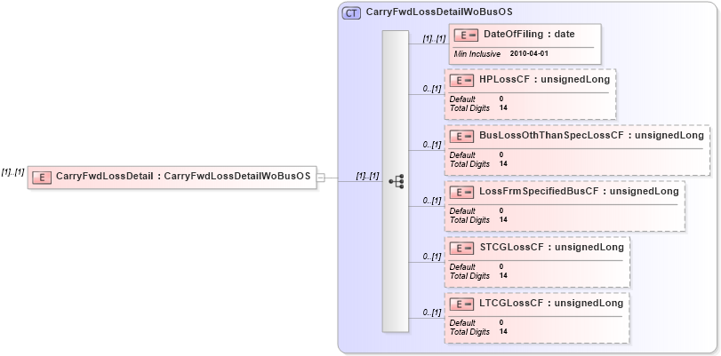 XSD Diagram of CarryFwdLossDetail in schema itr-5_2018_master_xsd (Income Tax Department India ITR-5)