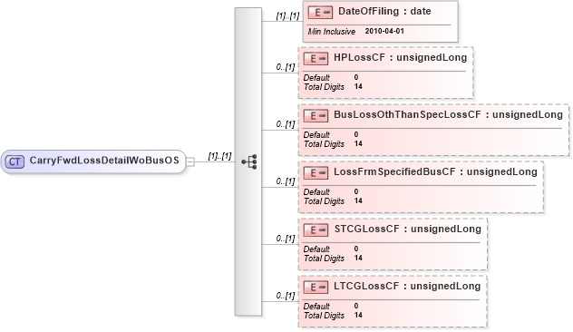 XSD Diagram of CarryFwdLossDetailWoBusOS in schema itr-5_2018_master_xsd (Income Tax Department India ITR-5)